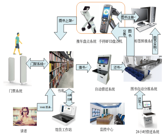 rfid图书管理解决方案 - 电子标签技术应用于图书馆,书店书籍管理的rf